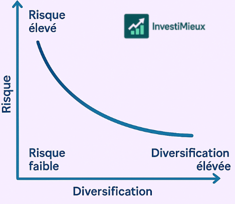 Investissements - Courbe risques