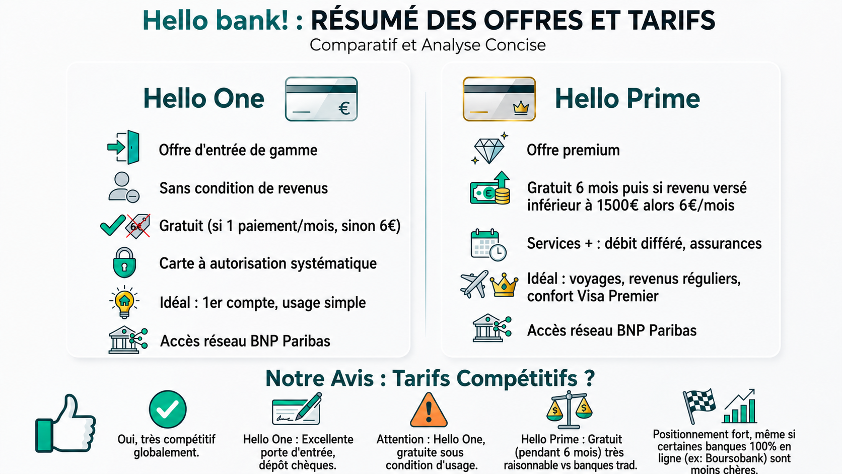 hello-bank!-resume-des-offres-et-tarifs