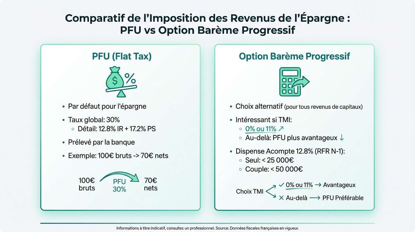 Infographie comparative PFU (Flat Tax) et Option Barème Progressif pour l'imposition de l'épargne. Détaille conditions, taux et exemples.