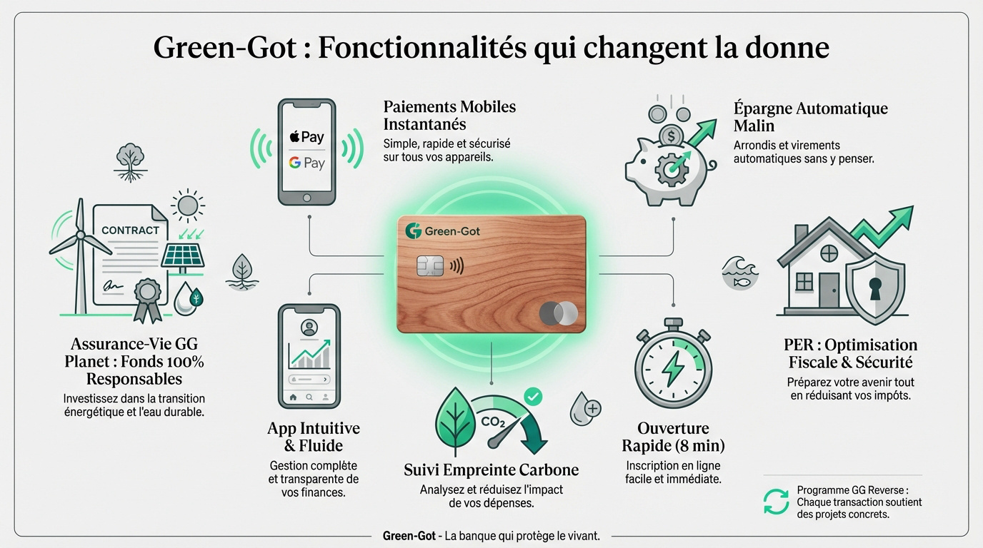 Infographie Green-Got détaillant sa carte bancaire éco-conçue, app intuitive, suivi carbone, épargne auto, assurance-vie responsable et PER.