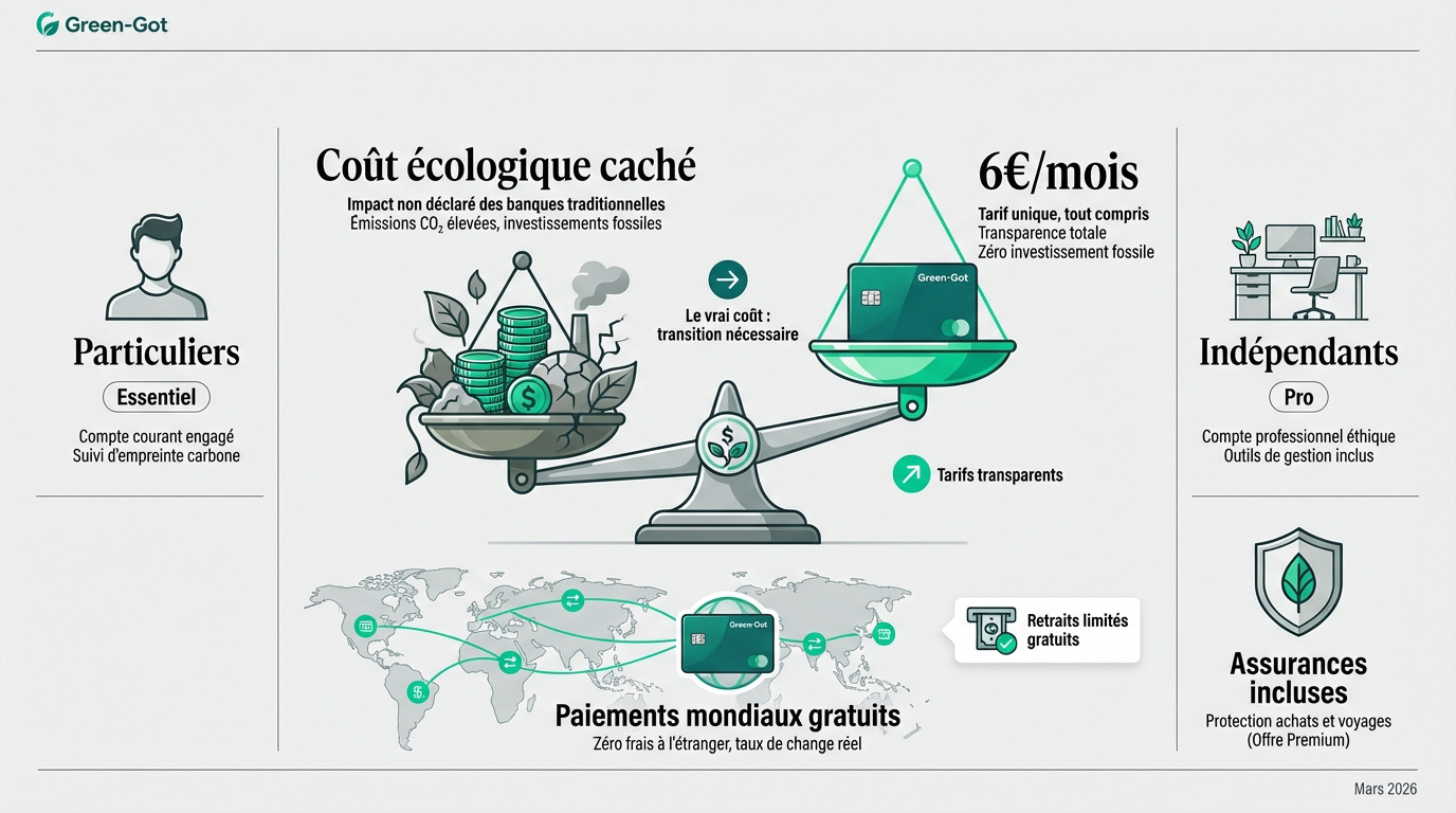 Infographie Green-Got comparant l'impact écologique des banques traditionnelles avec ses services éco-responsables (6€/mois).