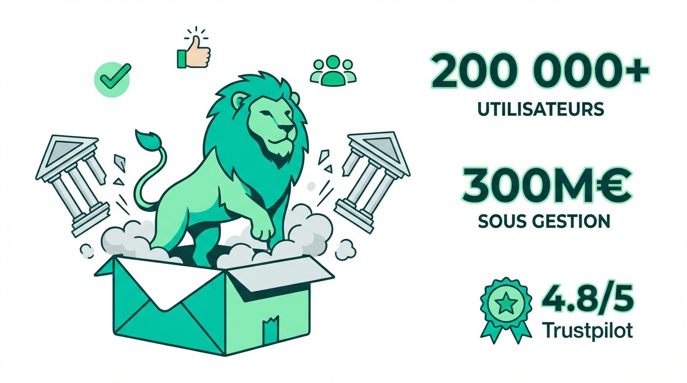 Mascotte lion vert émergeant d'une enveloppe, cassant des piliers, avec chiffres clés : 200K+ utilisateurs, 300M€ gérés, 4.8/5 Trustpilot.