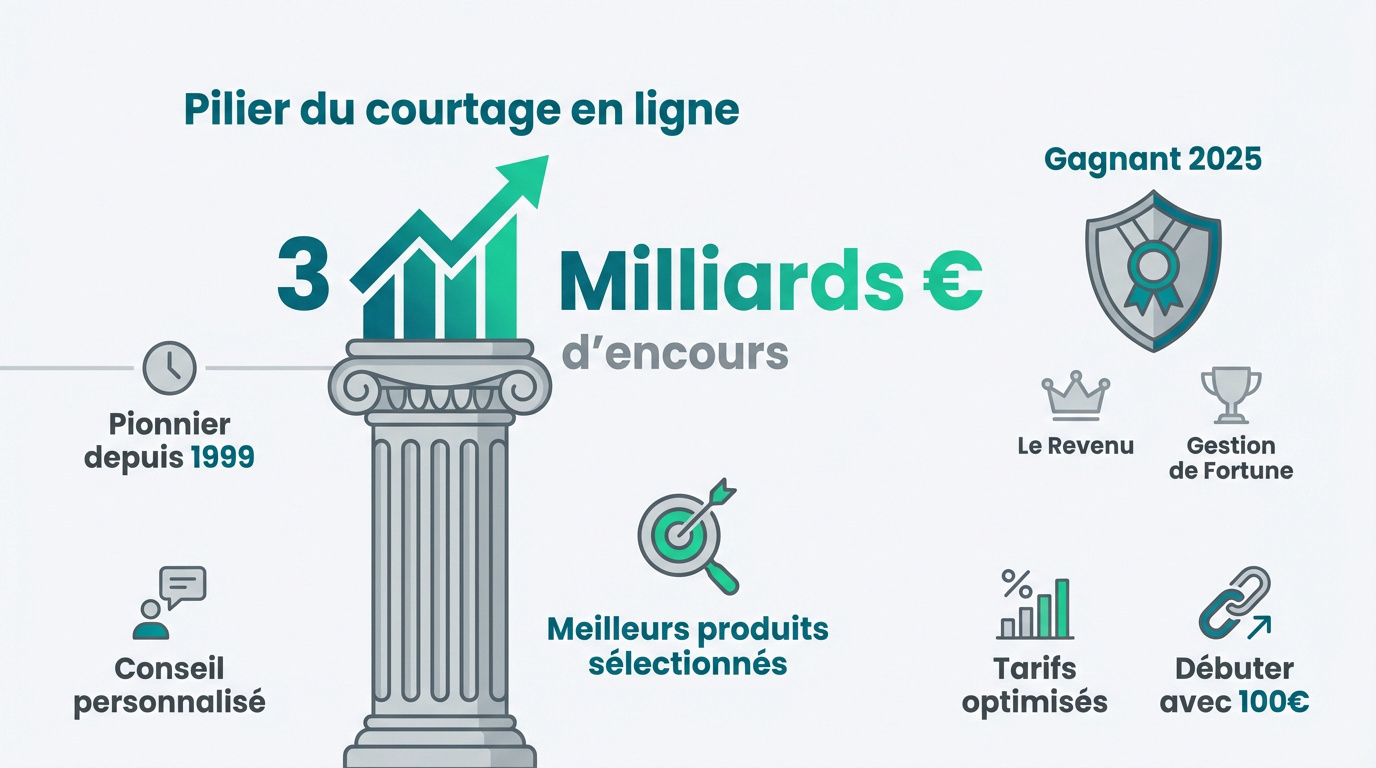 Infographie Altaprofits détaillant ses forces: 3 milliards d'encours, pionnier depuis 1999, conseil personnalisé, tarifs optimisés et produits sélectionnés.