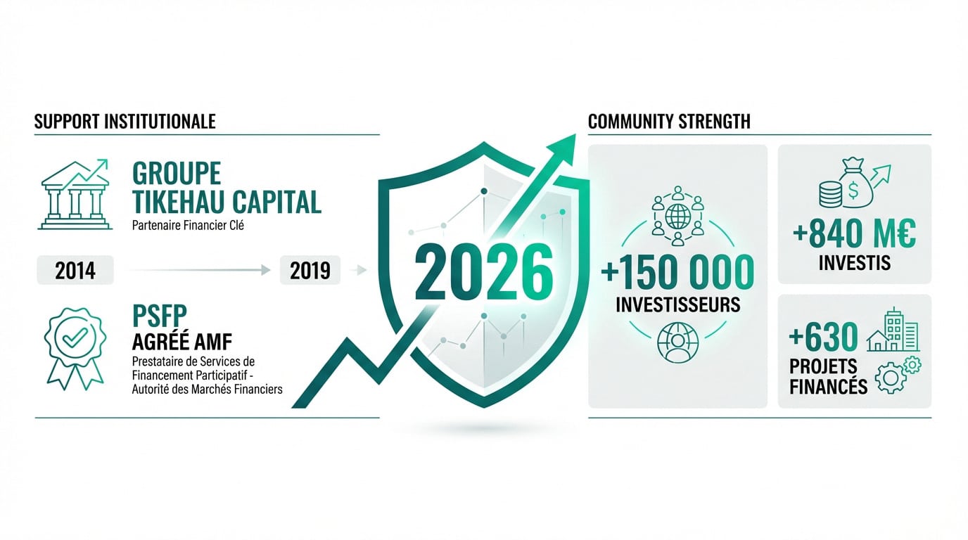 Infographie Homunity montrant +150 000 investisseurs, +840 M€ investis, +630 projets financés, et support Tikehau Capital et AMF pour 2026.