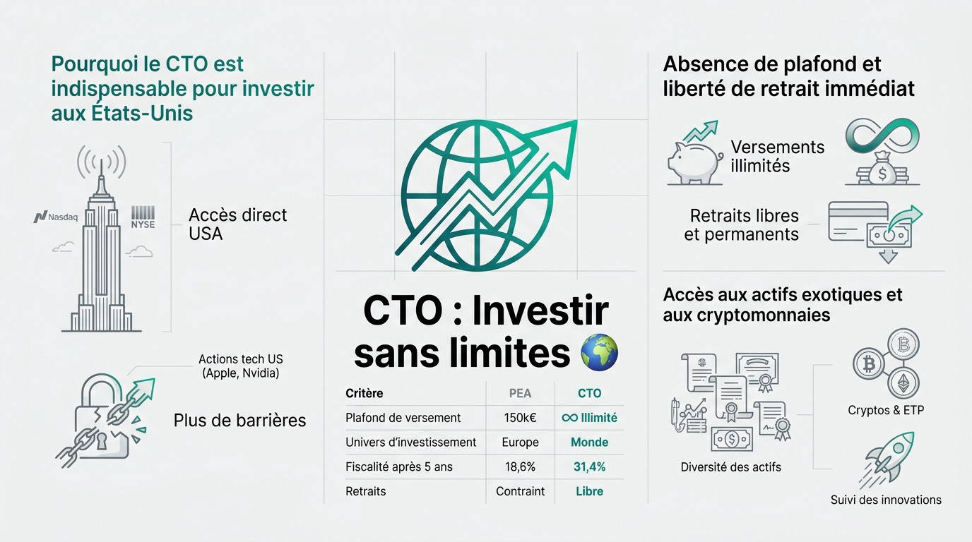 Avantages clés du compte-titres ordinaire pour investir sur les marchés mondiaux sans limites