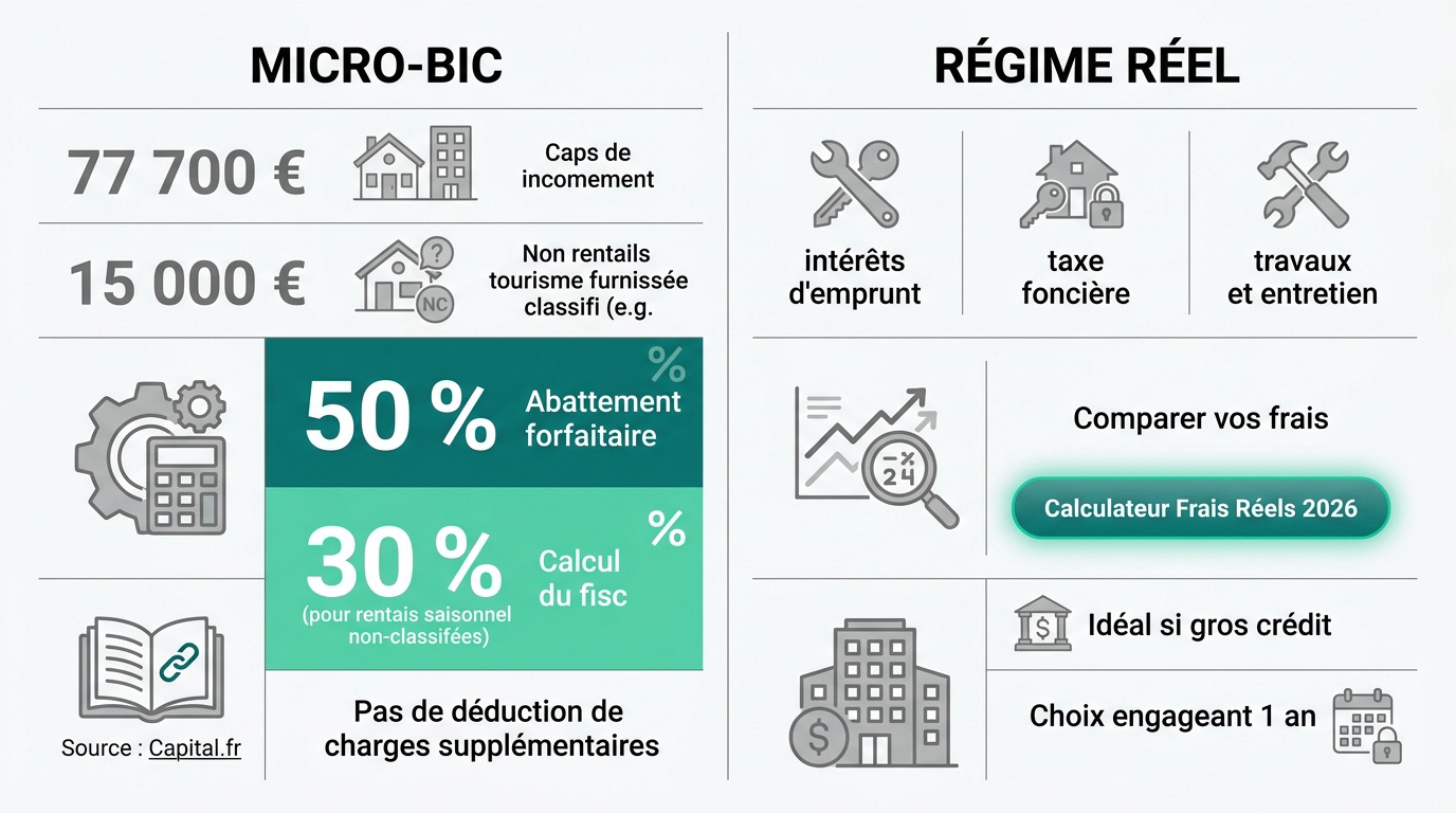 Infographie comparant les régimes fiscaux Micro-BIC et Réel pour la déclaration des revenus LMNP 2026, détaillant plafonds, abattements et charges déductibles.