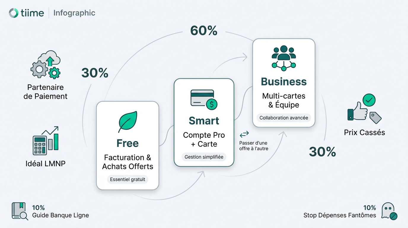 Comparatif des tarifs Tiime Free, Smart et Business