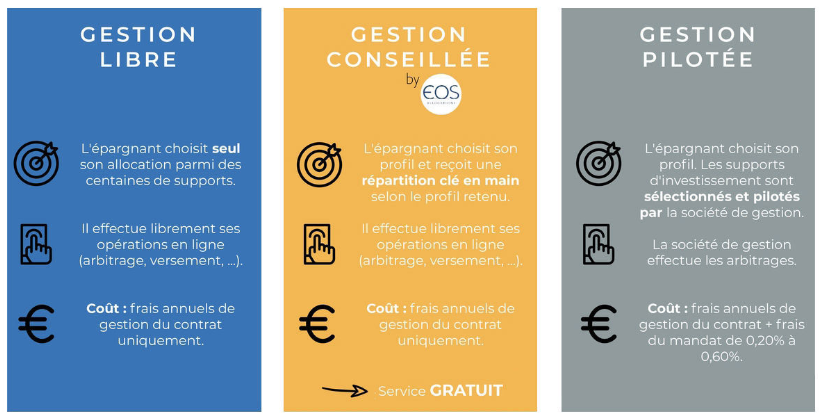Comparatif mode de gestion Epargnissimo contrat croissance avenir