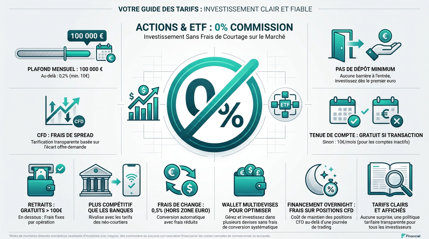 Tableau récapitulatif des frais de courtage XTB pour actions et ETF