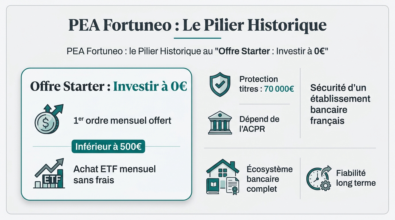 Offre Starter Fortuneo PEA avec premier ordre gratuit