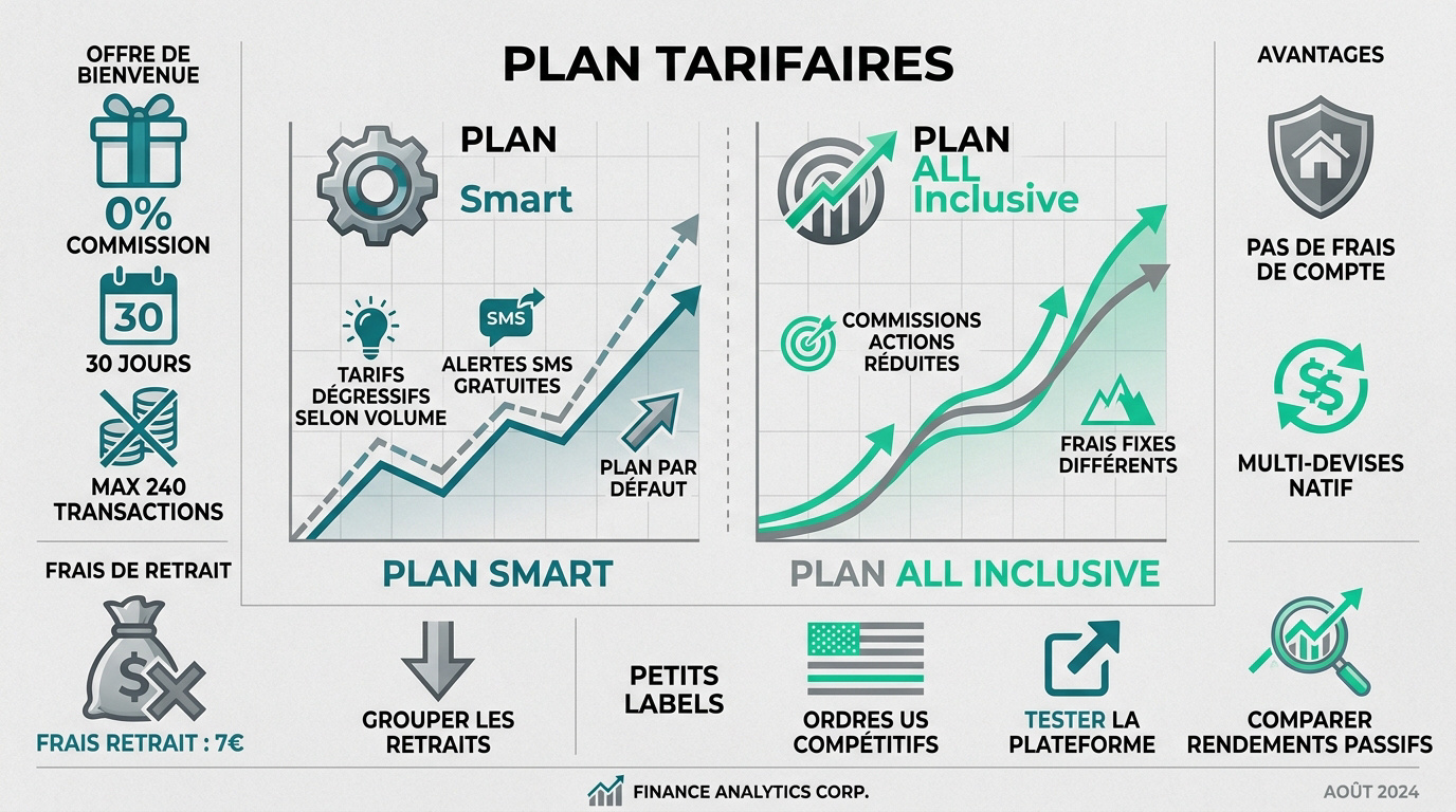 Comparatif des tarifs Freedom24 entre les plans Smart et All Inclusive