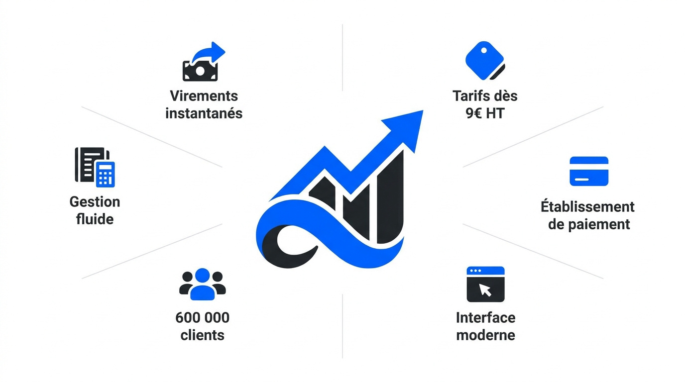 Infographie présentant les avantages de Qonto : virements, tarifs, gestion, paiement et interface. Mon avis Qonto