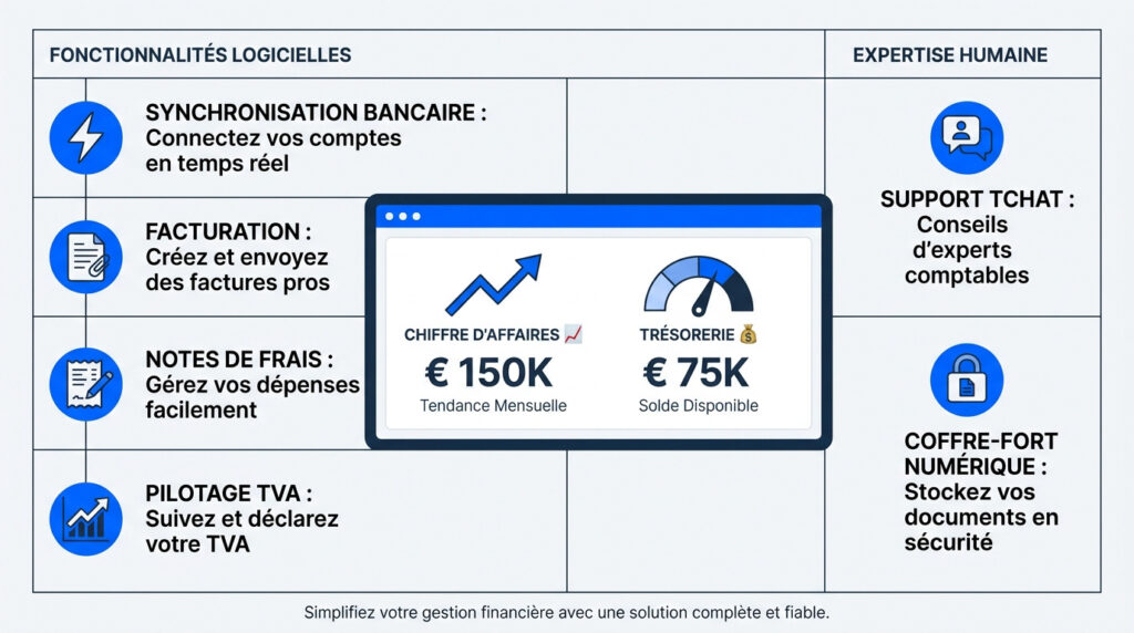 Tableau comparatif des fonctionnalités logicielles Dougs incluant la synchronisation bancaire, facturation et support expert.