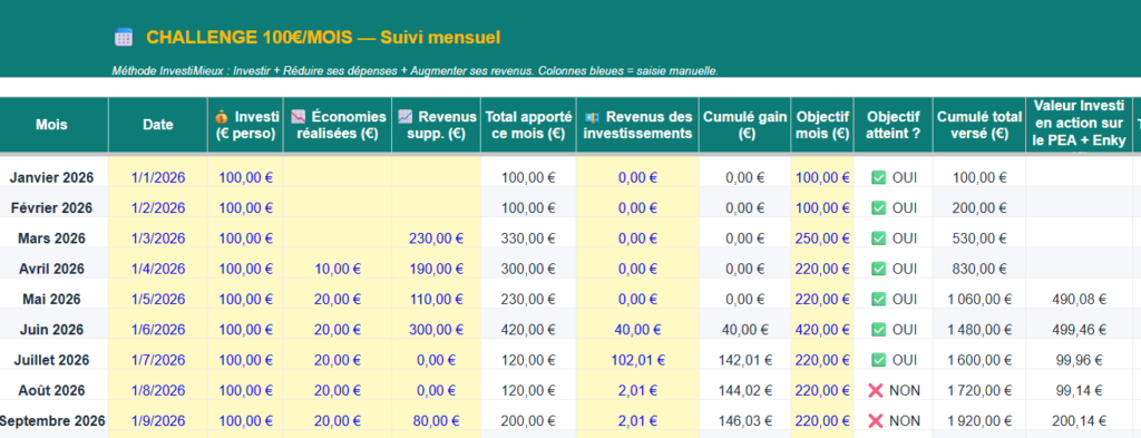 Investir 100 euros par mois — évolution du capital sur 9 mois - Tokimo rentre dans le challenge