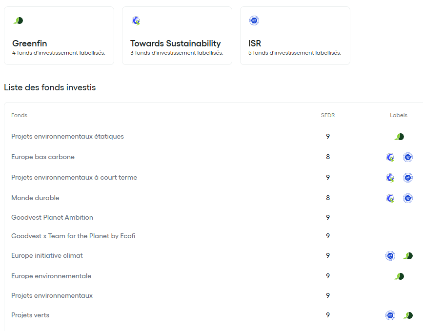 Labels Greenfin, Towards Sustainability et ISR des fonds Goodvest, classés SFDR 8 et 9