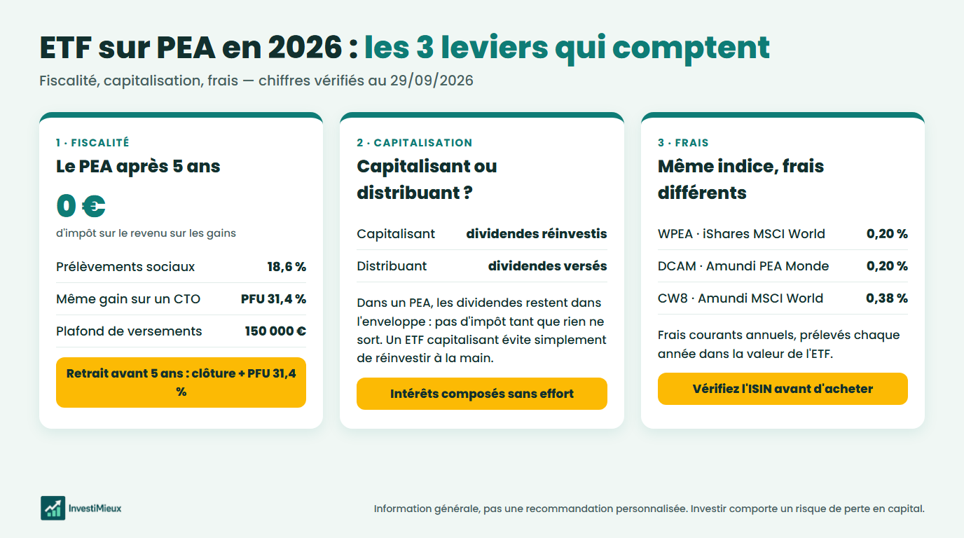 Infographie ETF sur PEA en 2026 : fiscalité après 5 ans (18,6 % de prélèvements sociaux), capitalisation et frais de WPEA, DCAM et CW8