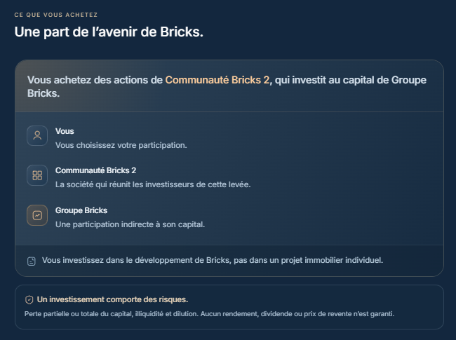 Schéma Bricks : vous achetez des actions de Communauté Bricks 2, qui investit dans Groupe Bricks