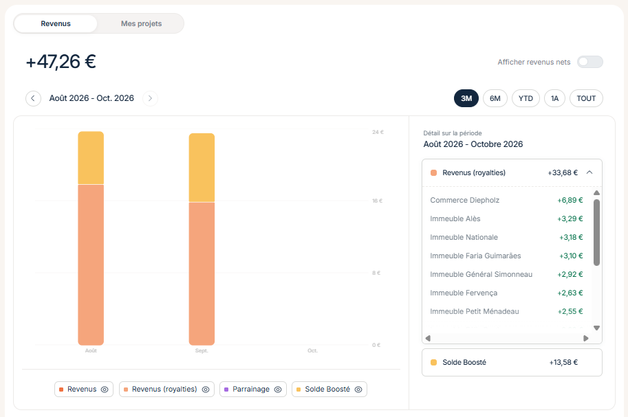 Revenus de mes royalties Bricks d'août à octobre 2026 : 33,68 € pour l'ensemble des contrats