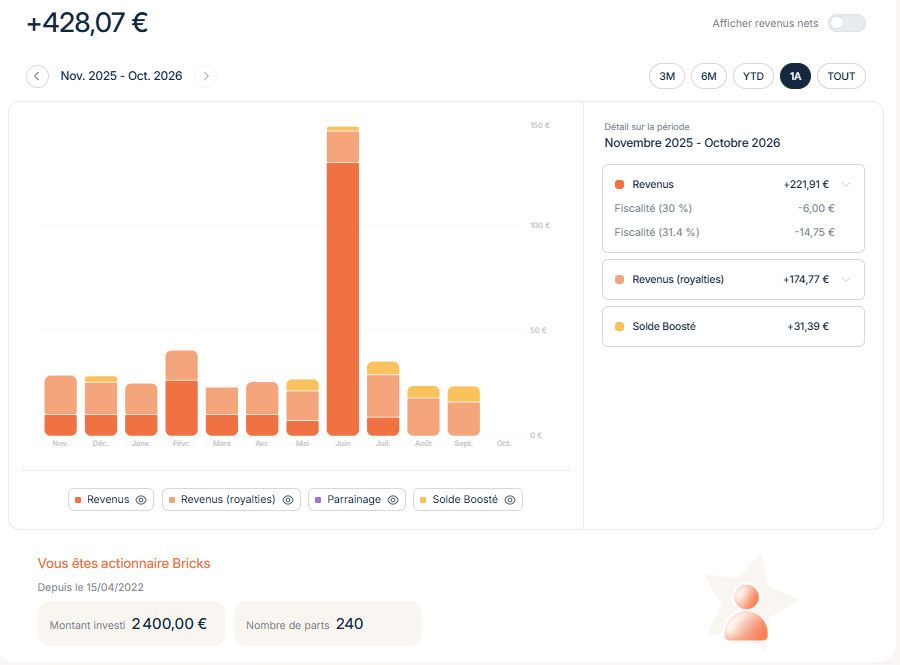 Espace Bricks de Ronan Jaunatre : actionnaire depuis 2022, 2 400 € investis, 240 parts