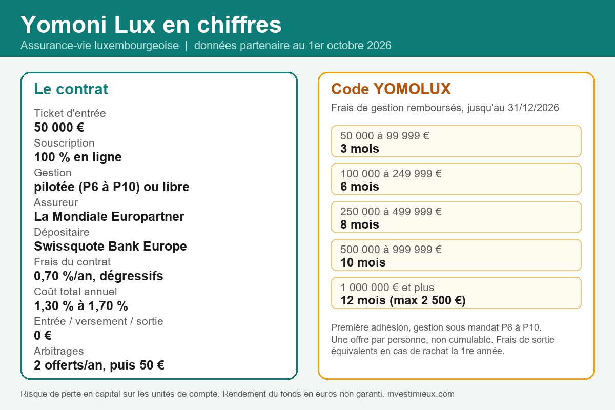 Yomoni Lux en chiffres : ticket de 50 000 €, frais de 1,30 à 1,70 % par an et paliers du code YOMOLUX